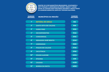 IBITIÚRA DE MINAS LIDERA REGIÃO NO RANKING BSPN E GANHA DESTAQUE NACIONAL